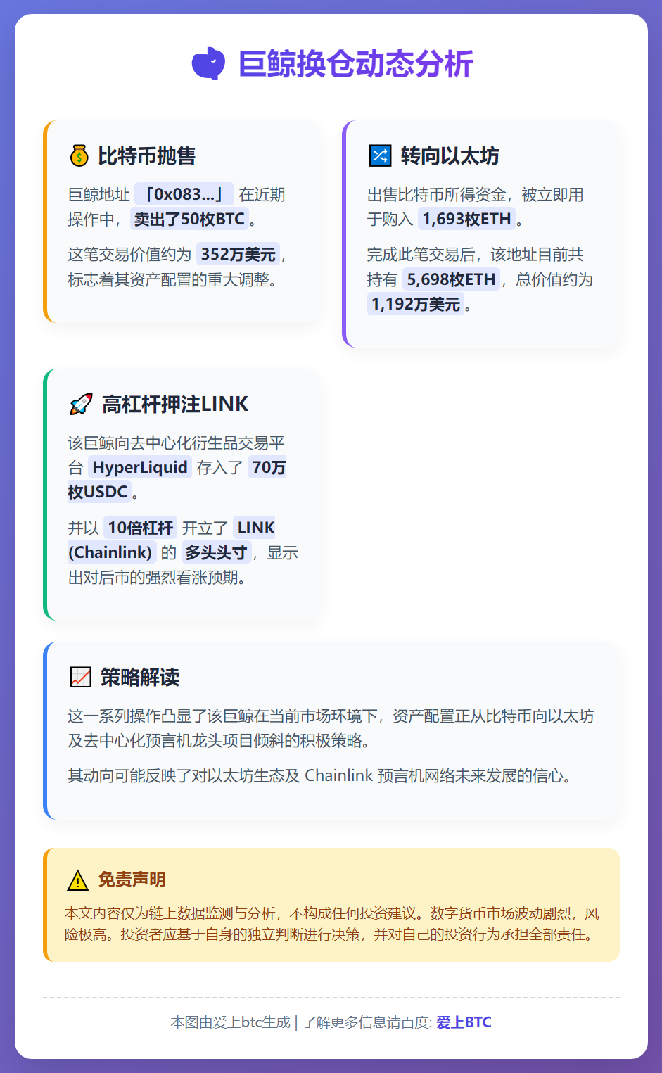 巨鲸换仓：50枚比特币转ETH，10倍杠杆做多LINK