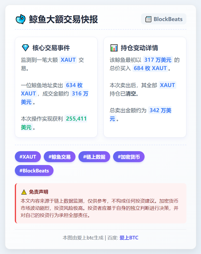鲸鱼售XAUT获利25万美元
