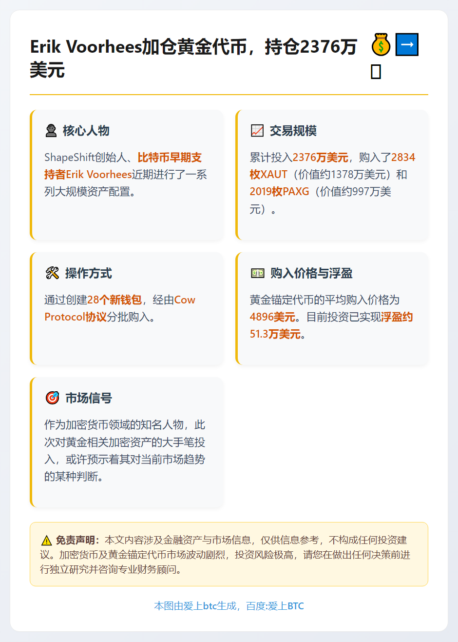 Erik Voorhees加仓黄金代币，持仓2376万美元