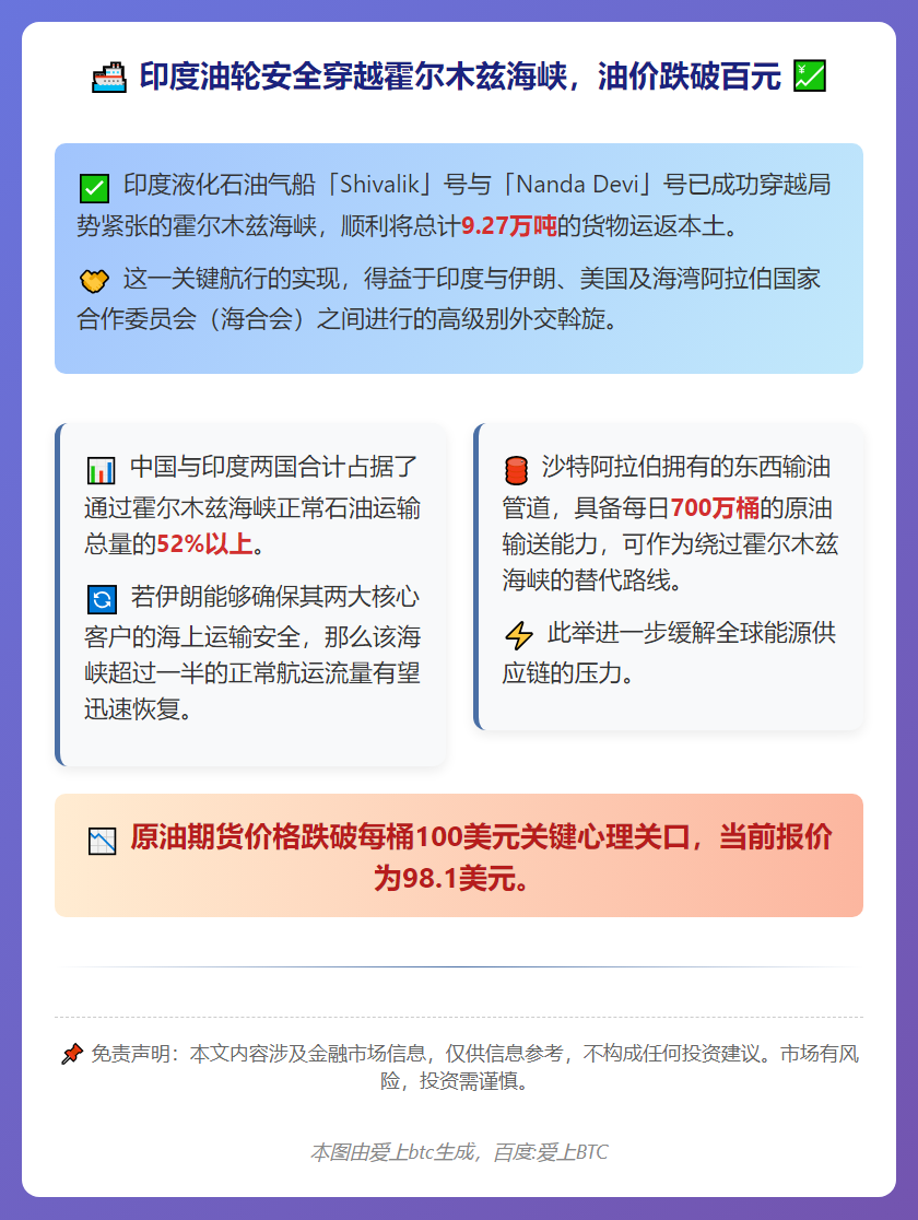 印度油轮过海峡，油价跌破百元