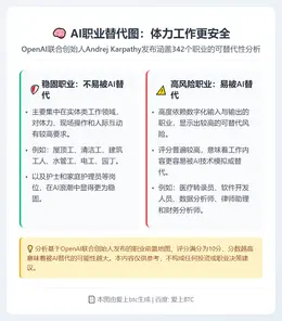Karpathy发布AI职业替代图：体力工作更安全