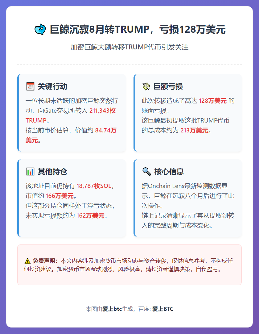 巨鲸沉寂8月转TRUMP，亏损128万美元