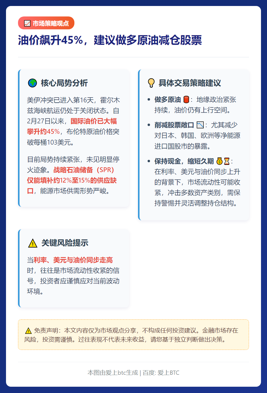 油价飙升45%，建议做多原油减仓股票