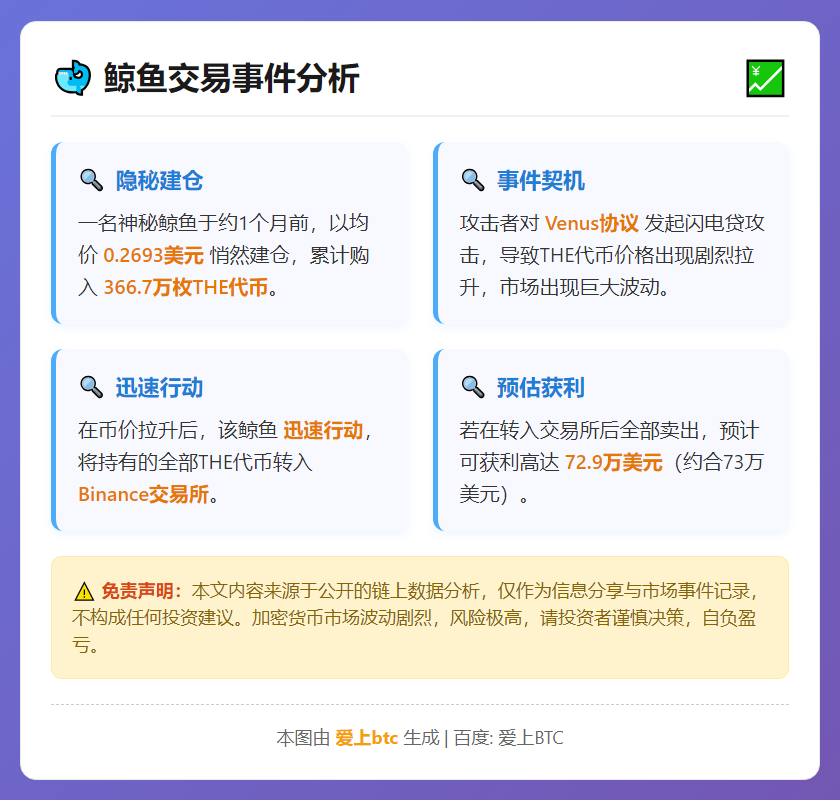 鲸鱼Venus攻击后转THE至Binance获利73万美元
