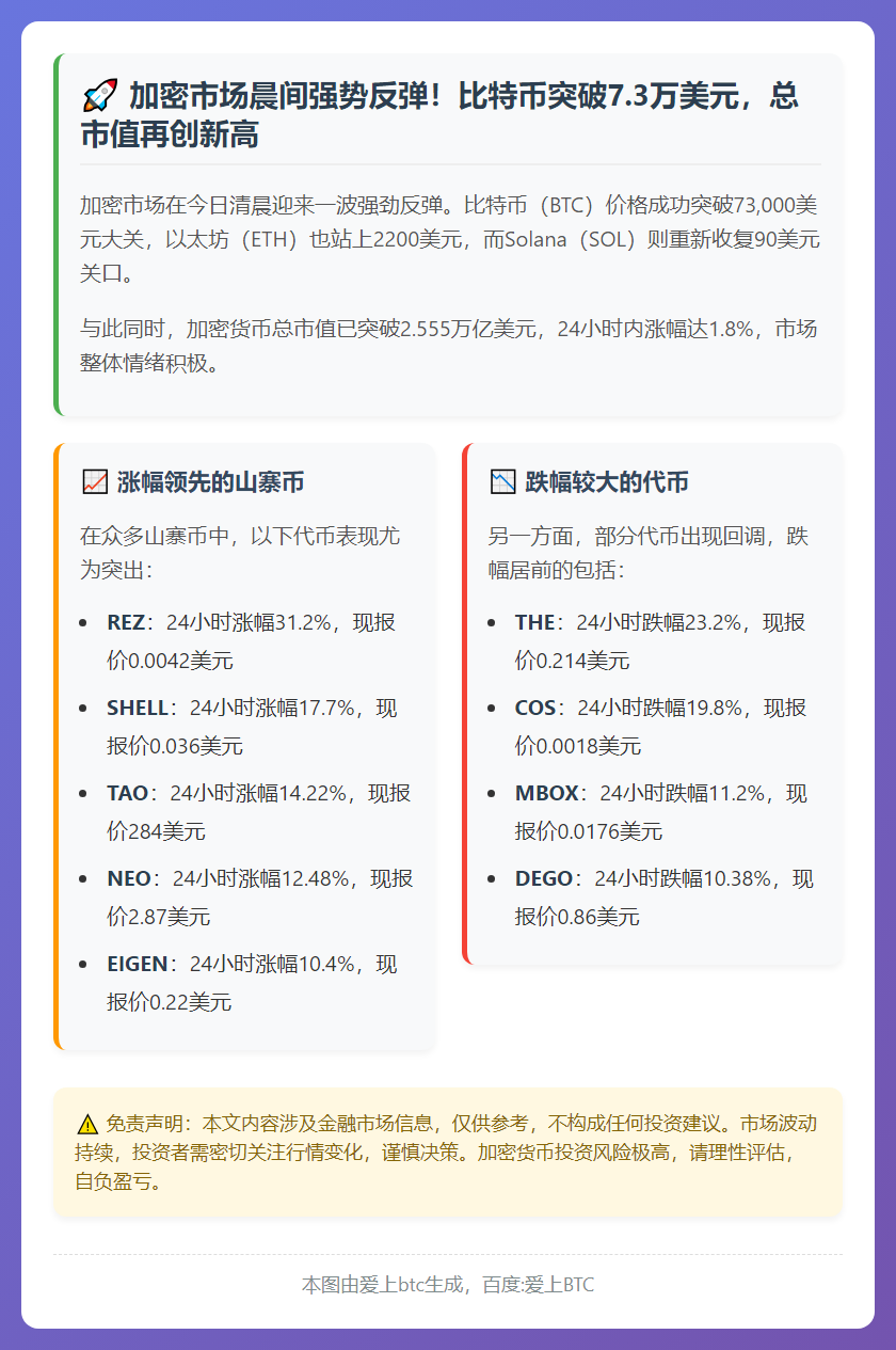 加密市场晨间反弹，比特币破7.3万以太坊超2200