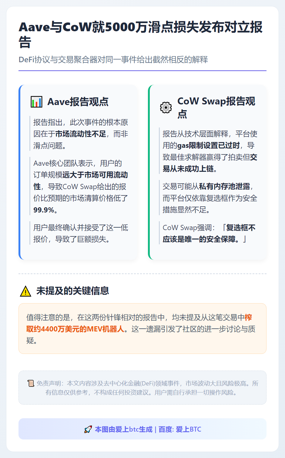 Aave与CoW就5000万滑点损失发布对立报告