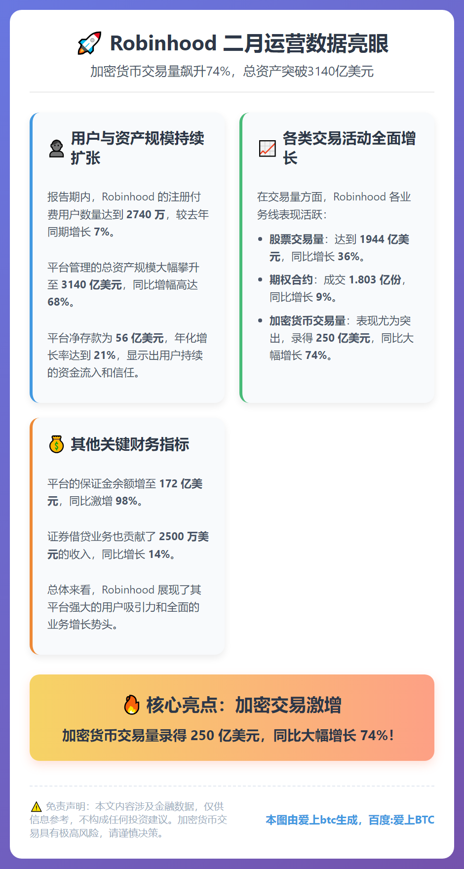 Robinhood二月加密交易量激增74%