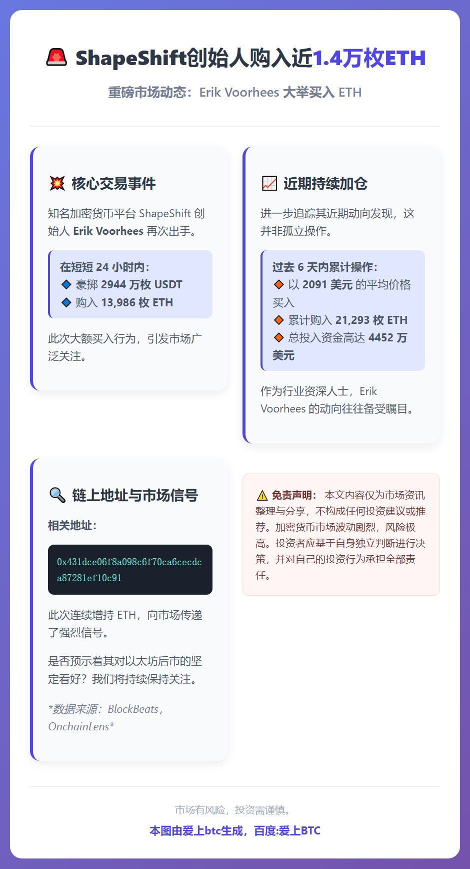 ShapeShift创始人购入近1.4万枚ETH