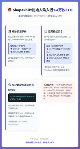 ShapeShift创始人购入近1.4万枚ETH