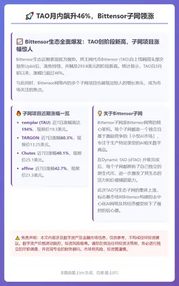 TAO月内飙升46%，Bittensor子网领涨