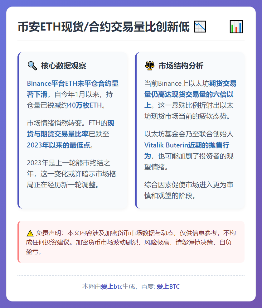 币安ETH现货/合约交易量比创新低