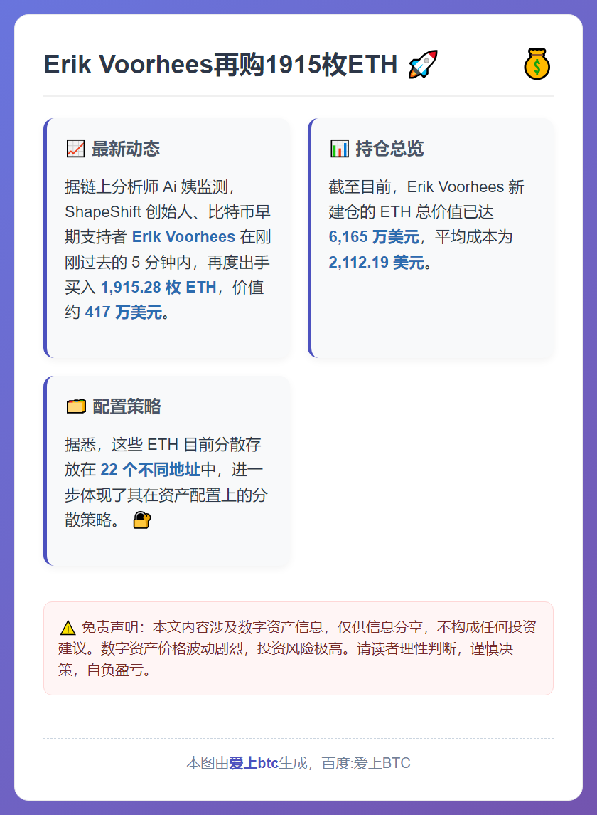Erik Voorhees再购1915枚ETH