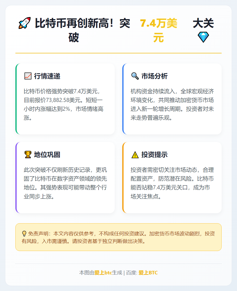 比特币急涨突破7.4万美元