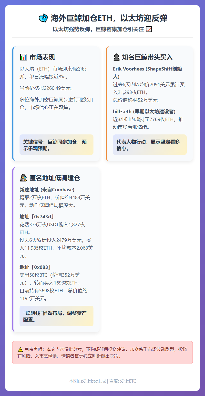 海外巨鲸加仓ETH，以太坊迎反弹