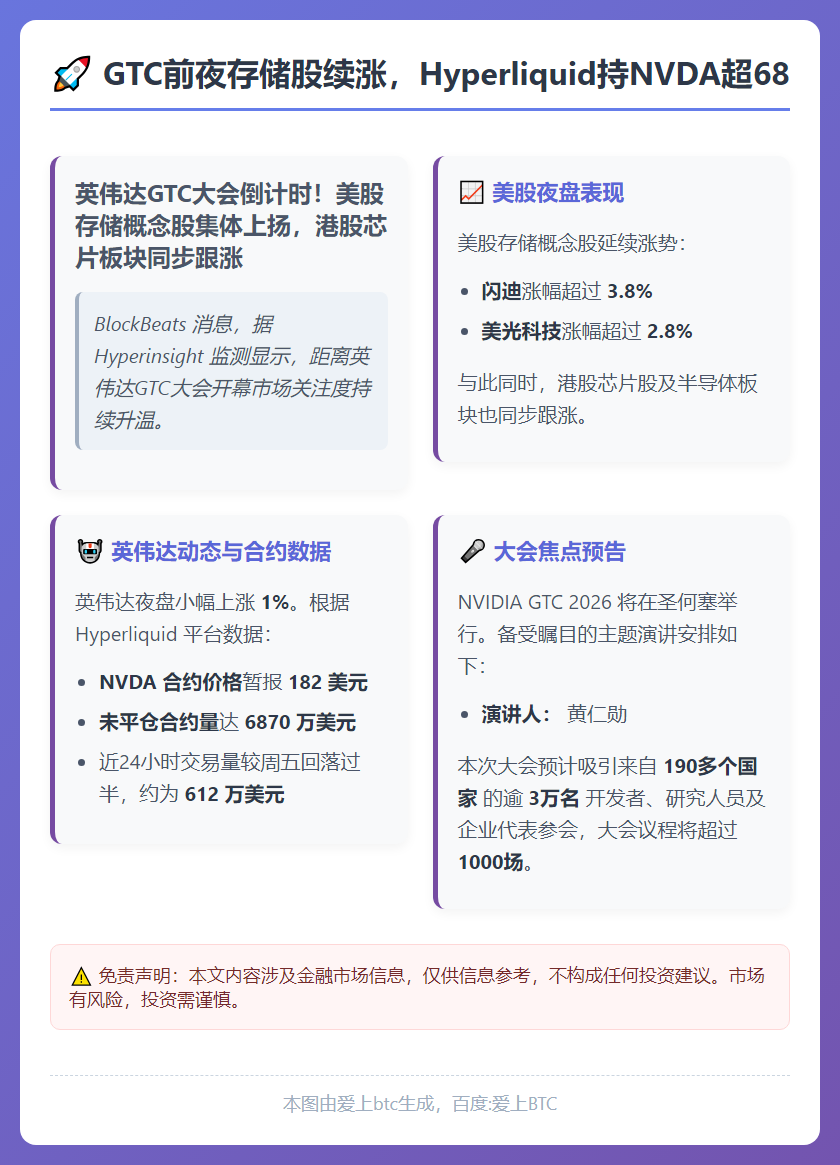 GTC前夜存储股续涨，Hyperliquid持NVDA超68