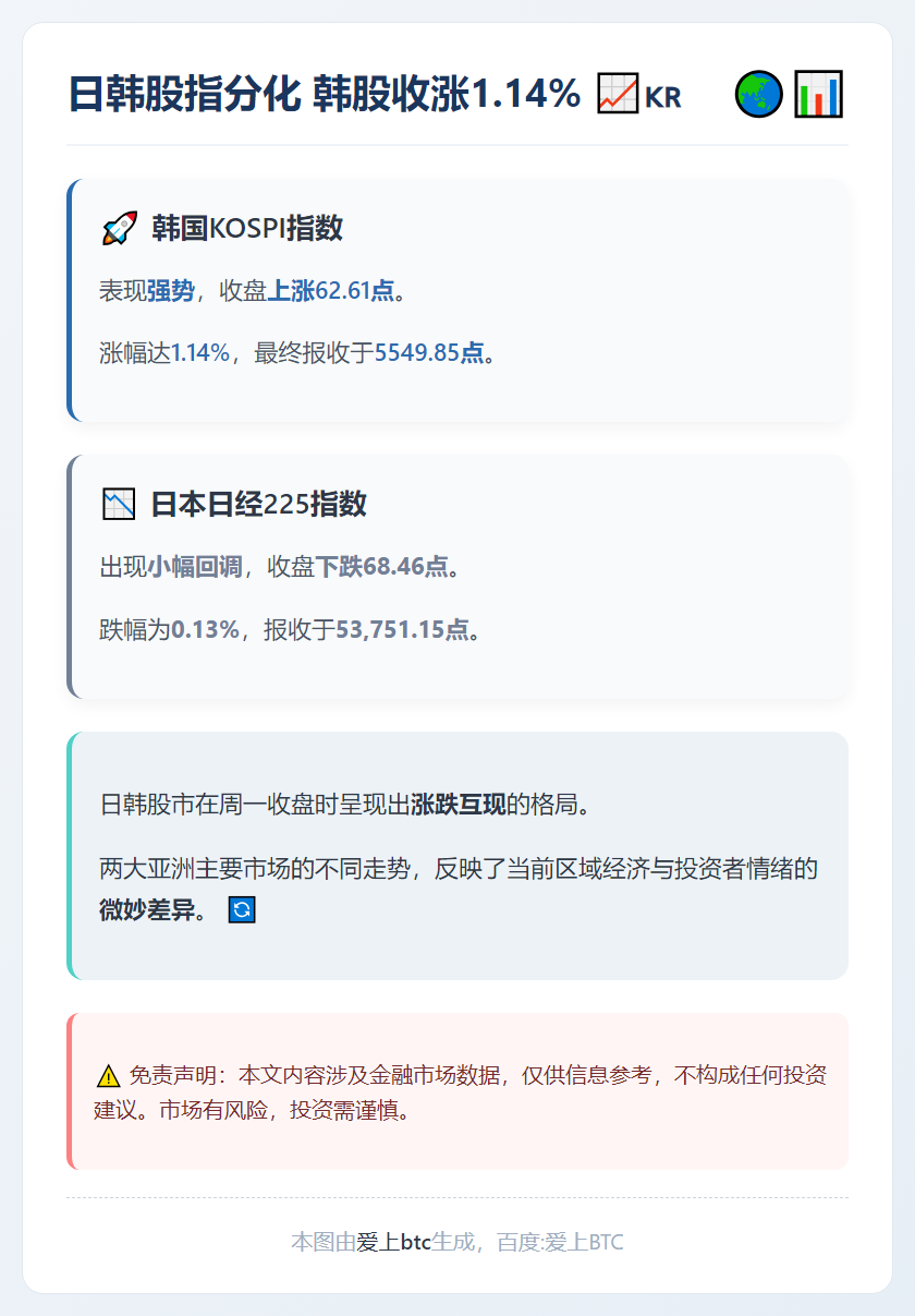 日韩股指分化 韩股收涨1.14%