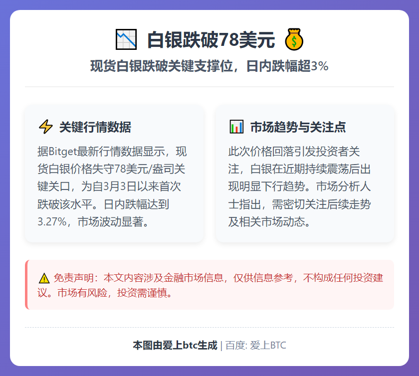白银跌破78美元