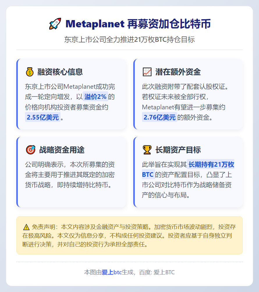Metaplanet再募2.55亿美元加仓比特币，可再融资2
