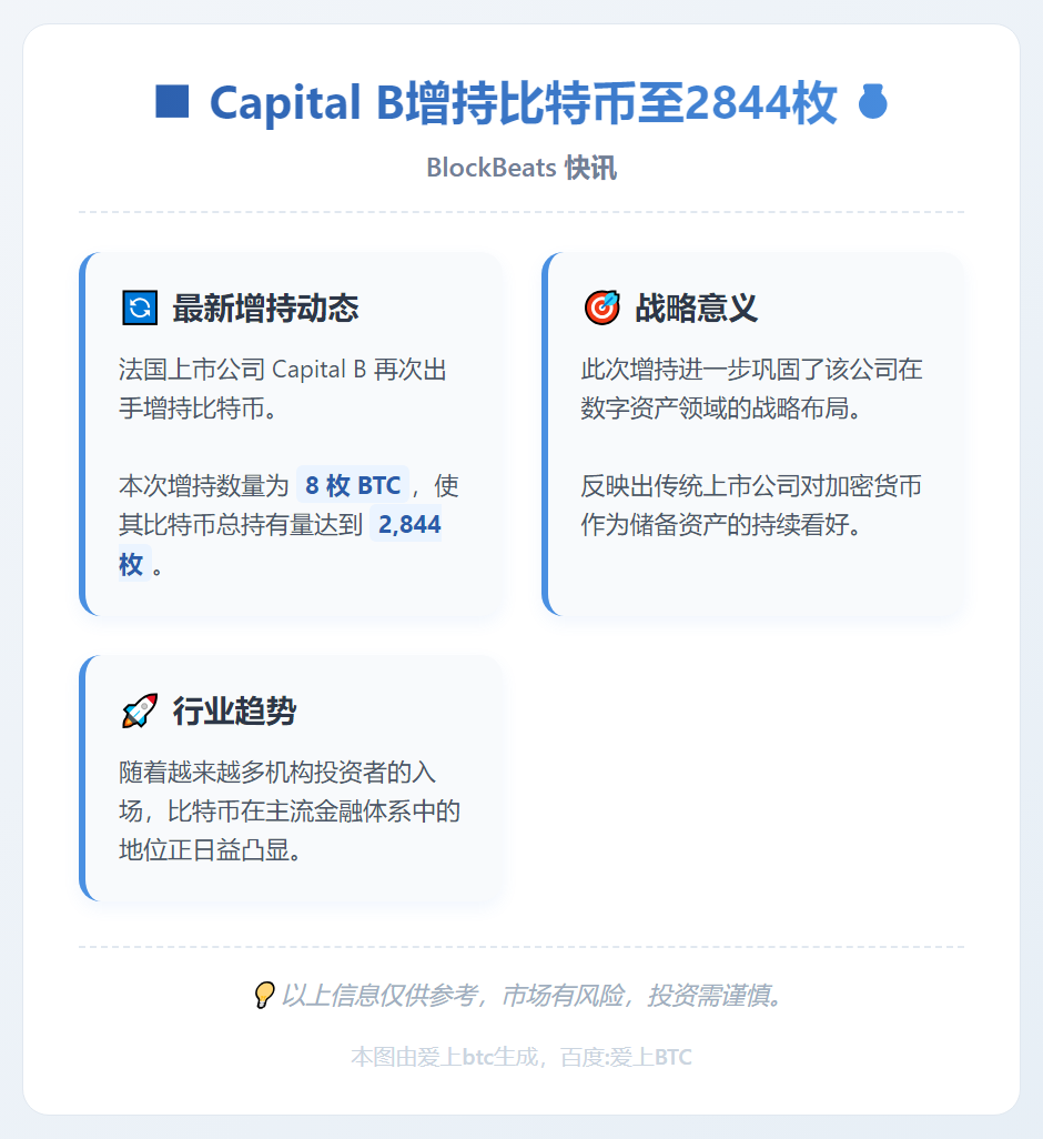 Capital B增持比特币至2844枚
