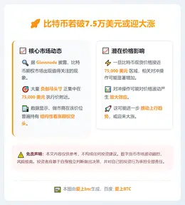 比特币若破7.5万美元或迎大涨