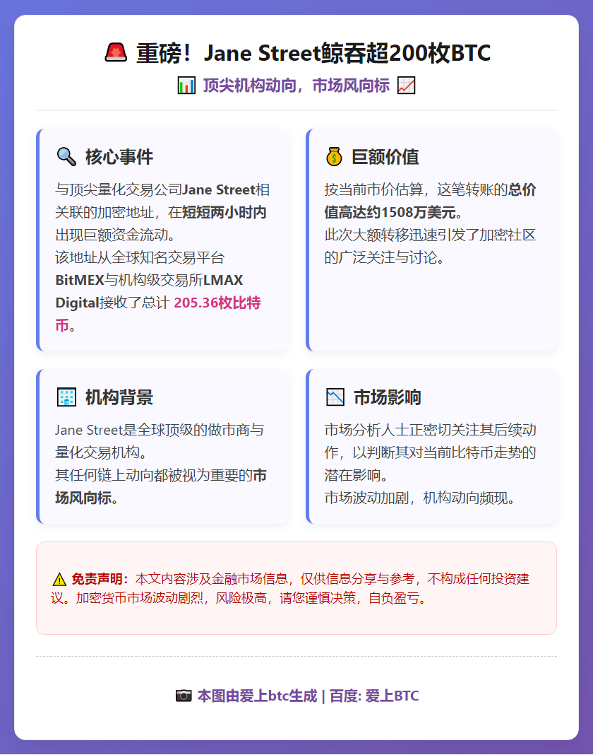 Jane Street两小时接收205枚BTC