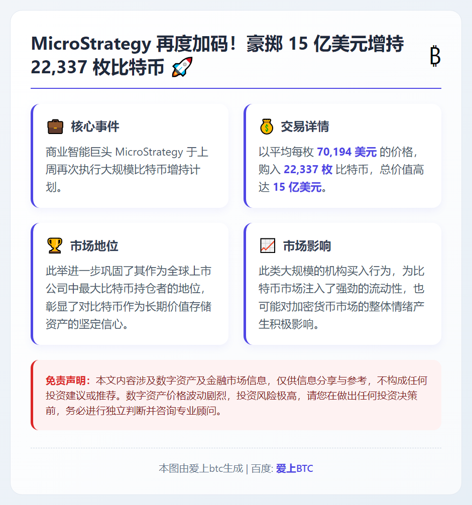 上周比特币增持22,337枚