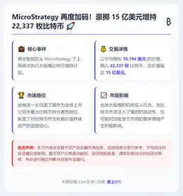 上周比特币增持22,337枚