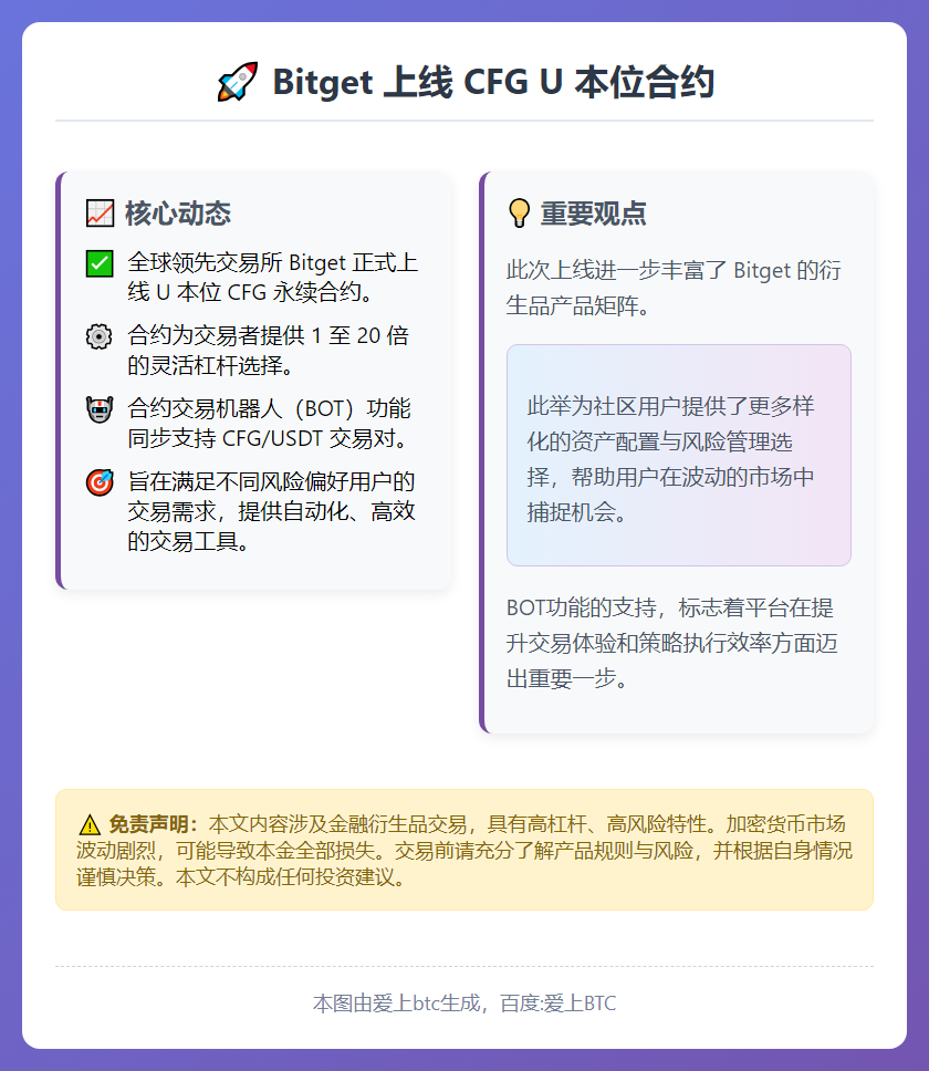 Bitget上线CFG U本位合约，杠杆1-20倍