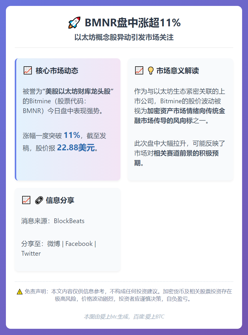 BMNR盘中涨超11%