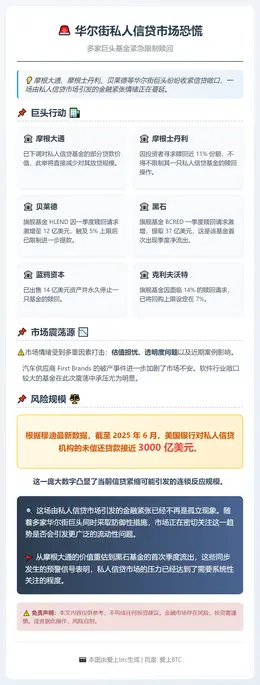 华尔街私人信贷市场恐慌，多基金限制赎回