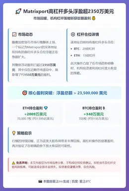 Matrixport高杠杆多头浮盈超2350万美元