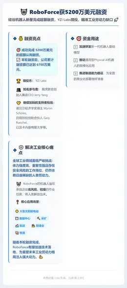 RoboForce获5200万美元融资，YZi Labs领投