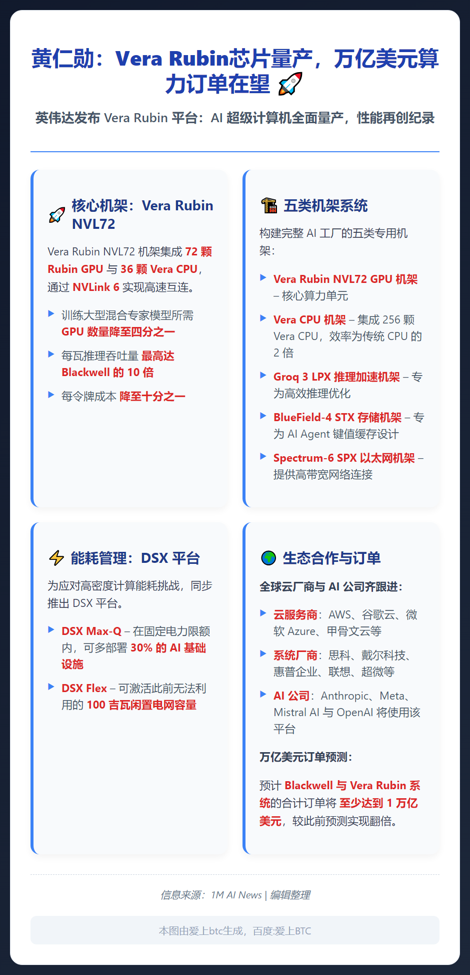 黄仁勋：Vera Rubin芯片量产，万亿美元算力订单在望