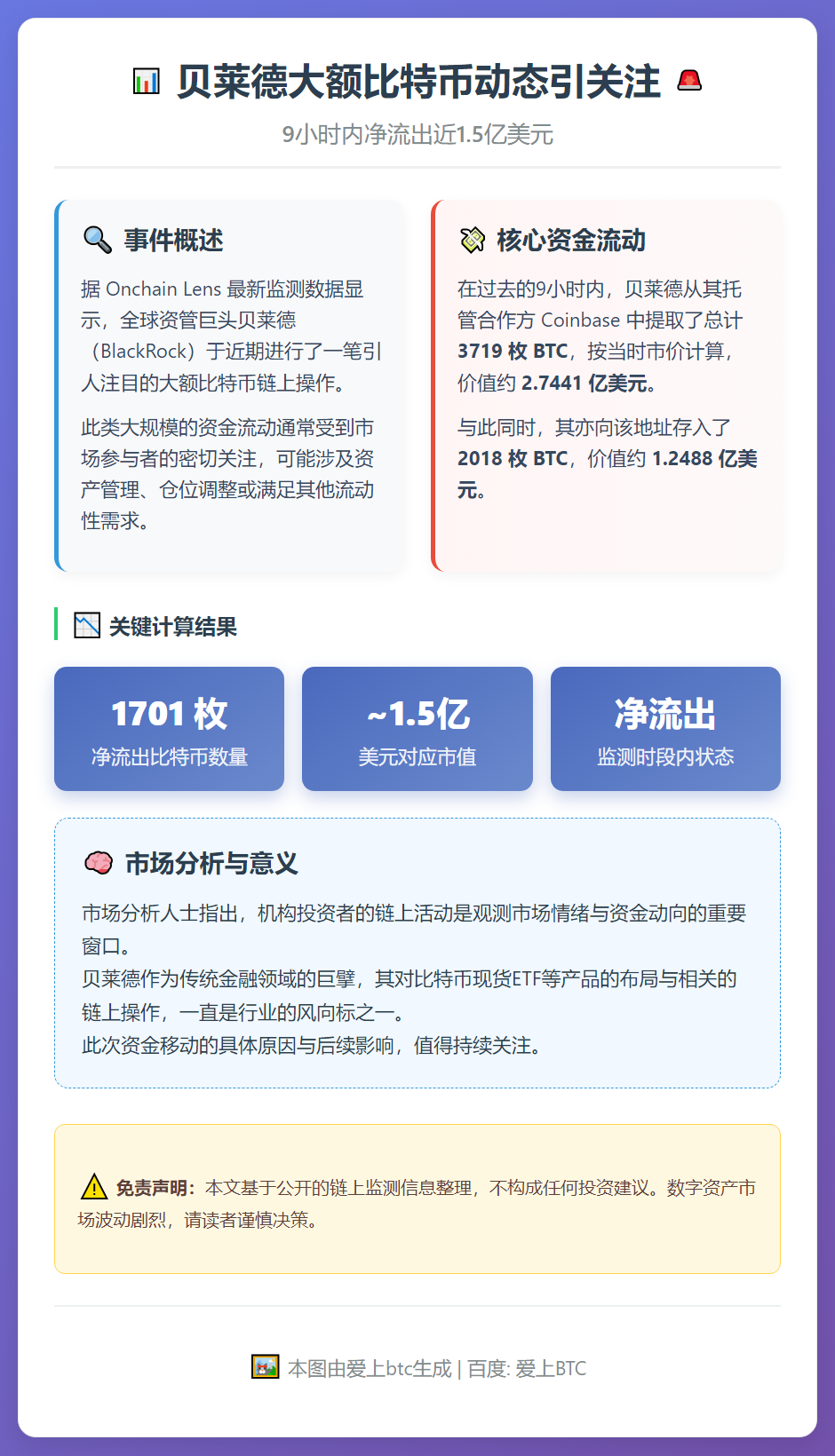 贝莱德9小时转移BTC近两千枚