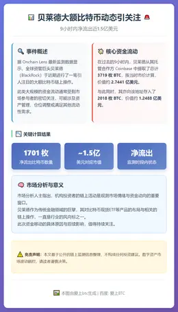 贝莱德9小时转移BTC近两千枚