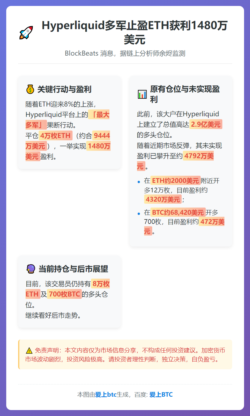 Hyperliquid多军止盈ETH获利1480万美元