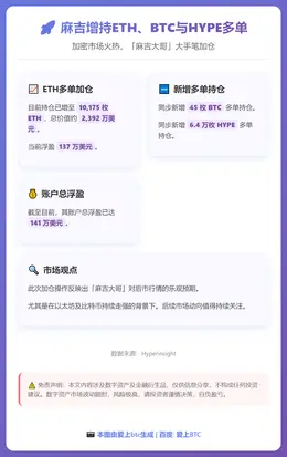 麻吉增持ETH、BTC与HYPE多单