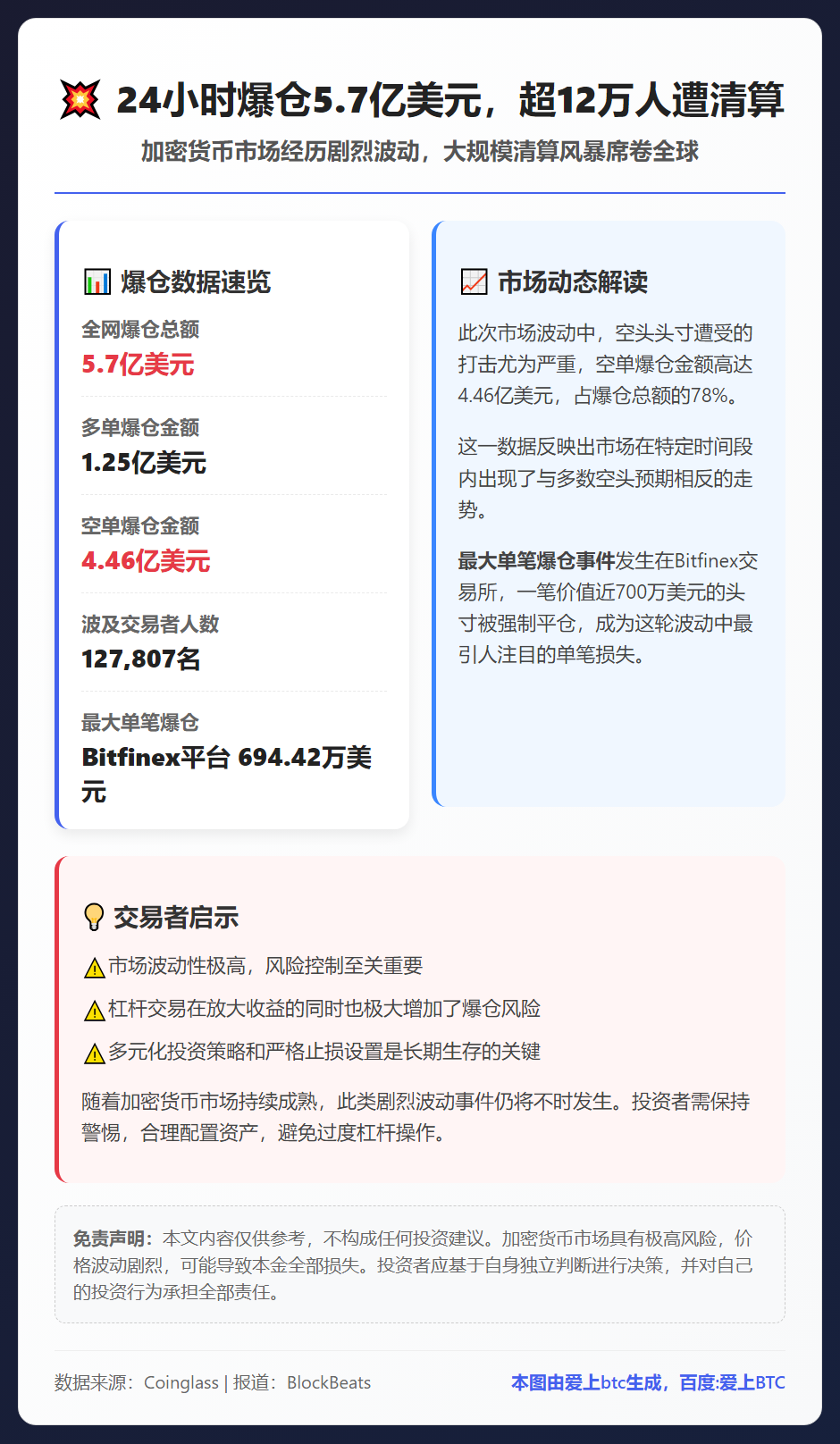 24小时爆仓5.7亿美元，超12万人遭清算
