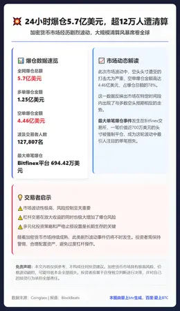 24小时爆仓5.7亿美元，超12万人遭清算