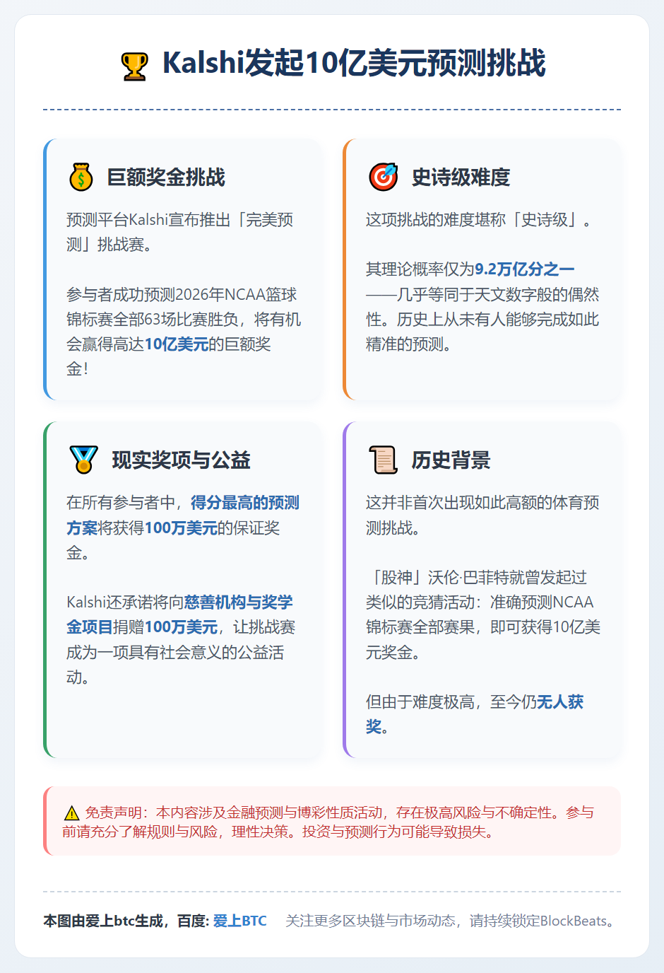 Kalshi发起10亿美元预测挑战
