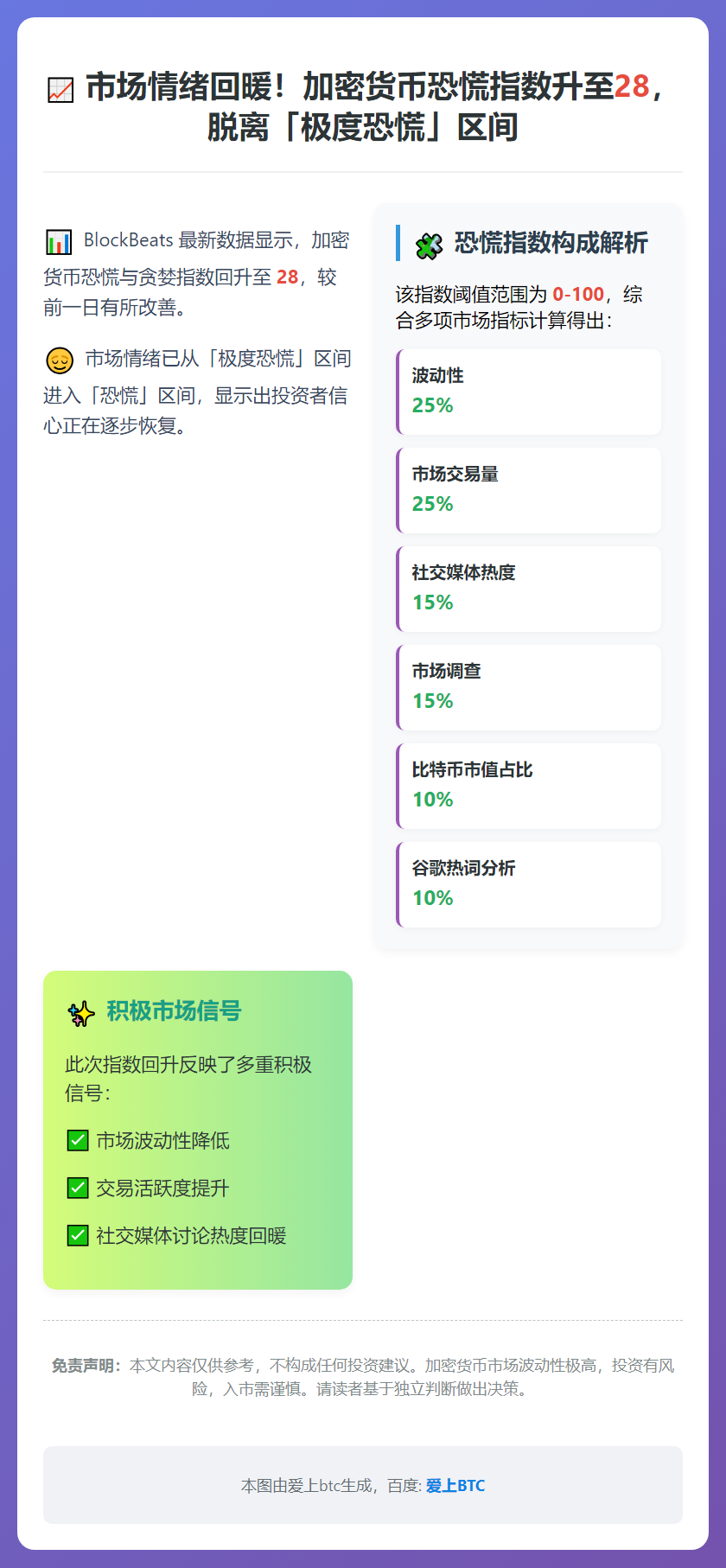 加密恐慌指数回升至28，脱离极度恐慌