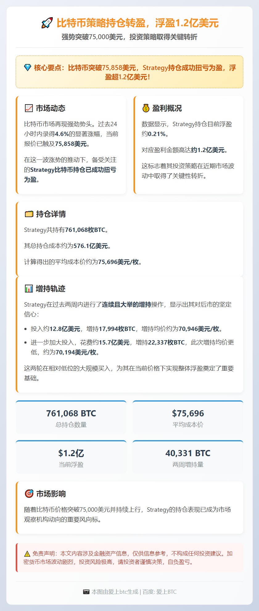比特币策略持仓转盈，浮盈1.2亿美元