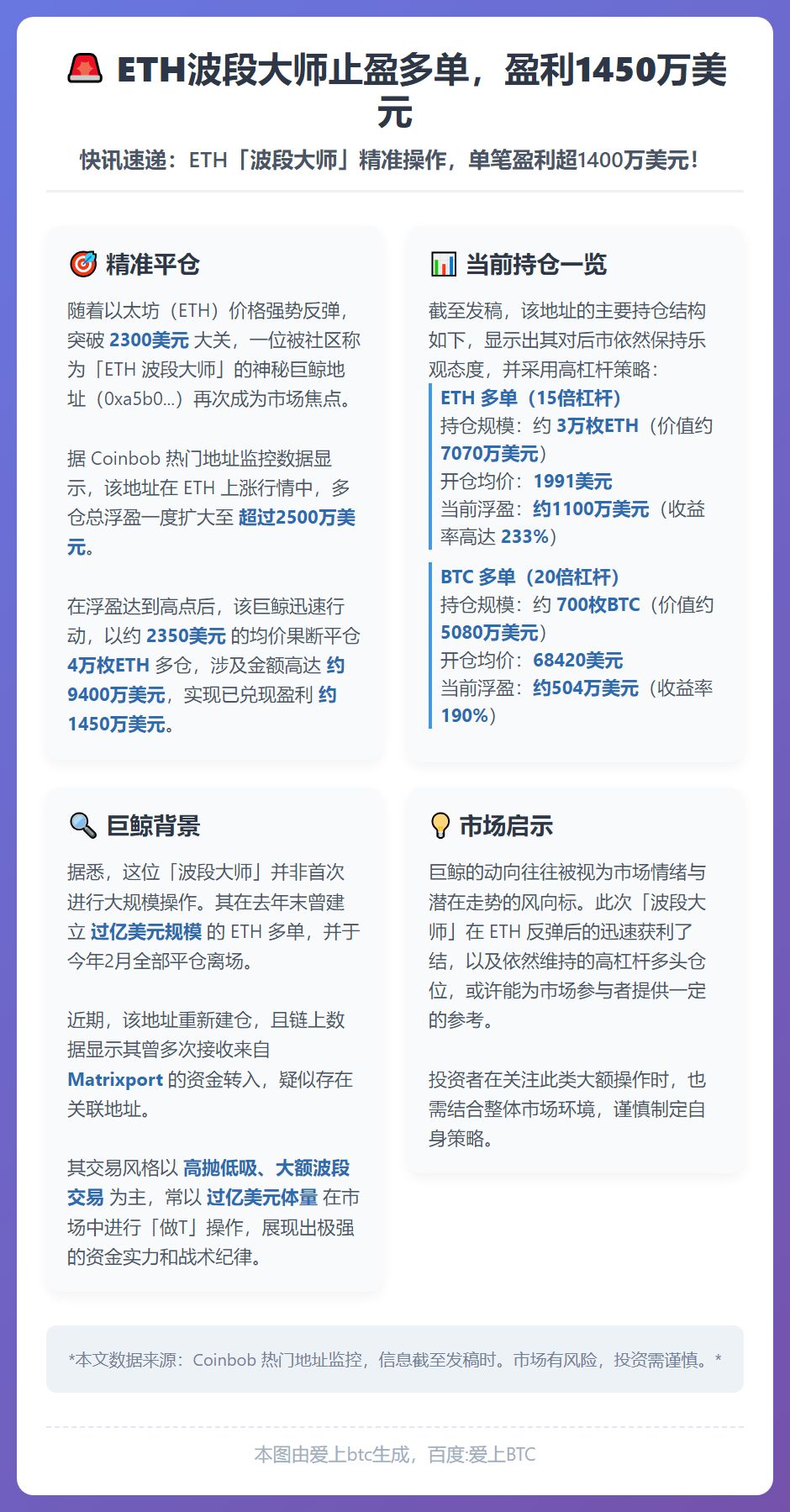 ETH波段大师止盈多单，盈利1450万美元