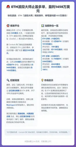 ETH波段大师止盈多单，盈利1450万美元