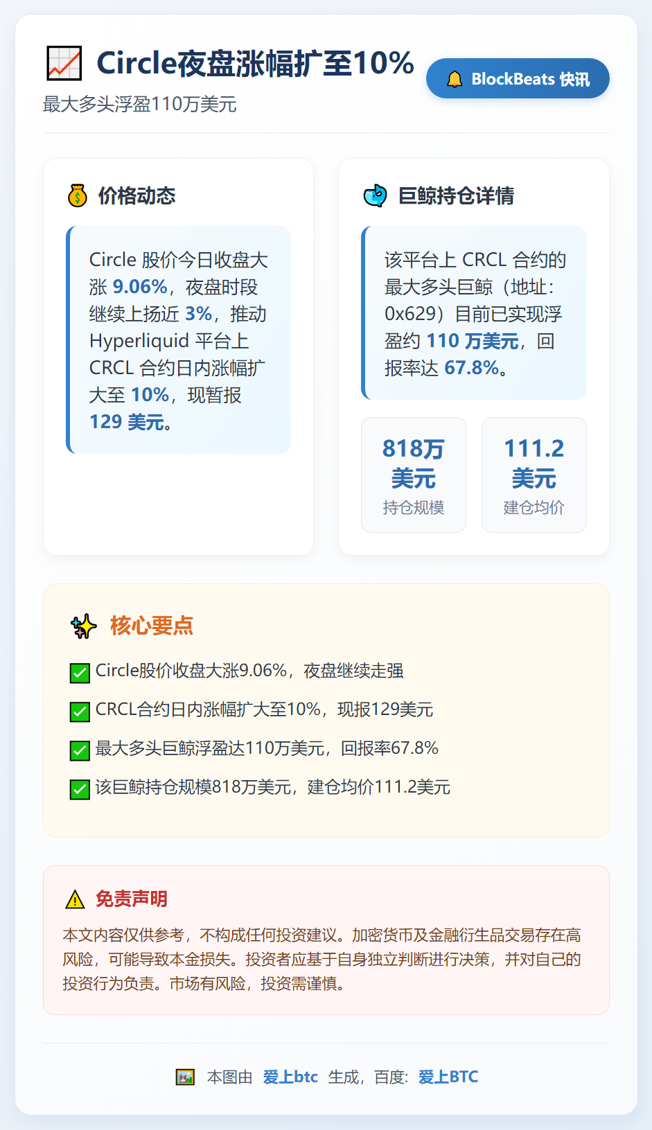 Circle夜盘涨幅扩至10%，最大多头浮盈110万美元