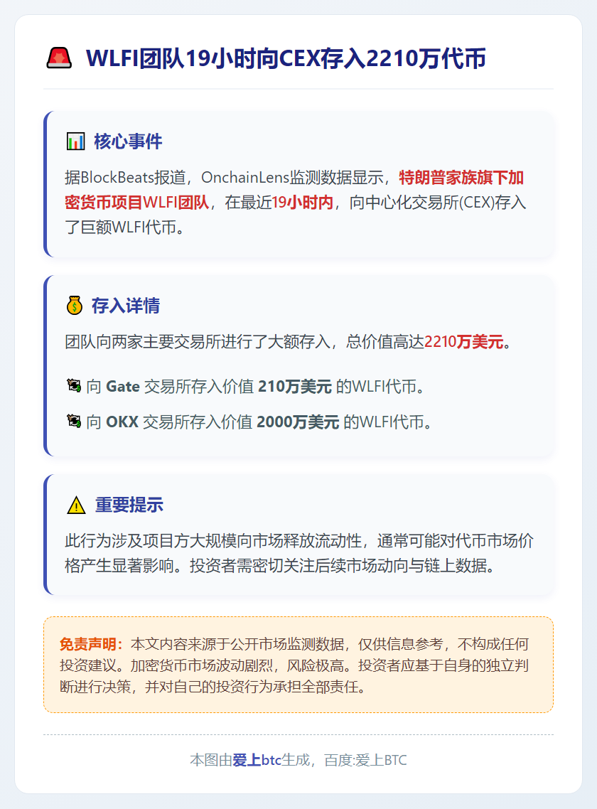 WLFI团队19小时向CEX存入2210万代币