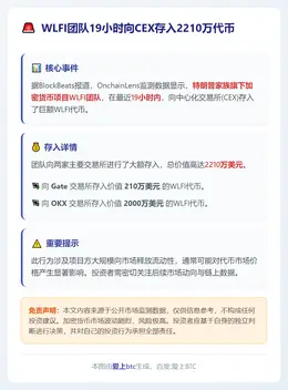 WLFI团队19小时向CEX存入2210万代币