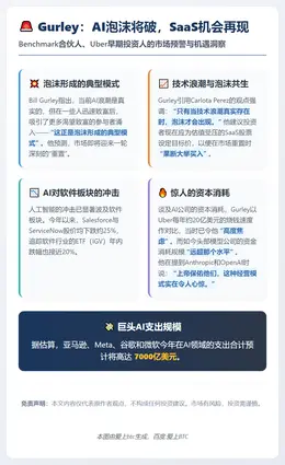 Gurley：AI泡沫将破，SaaS机会再现