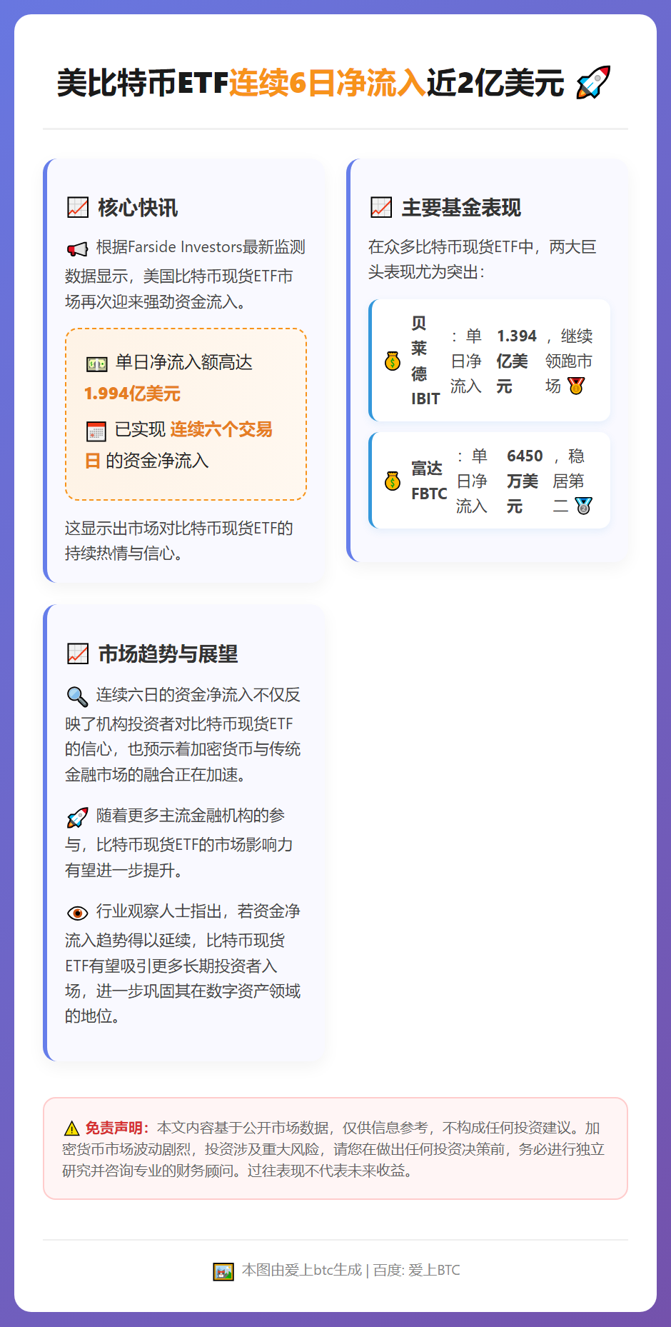 美比特币ETF连续6日净流入近2亿美元