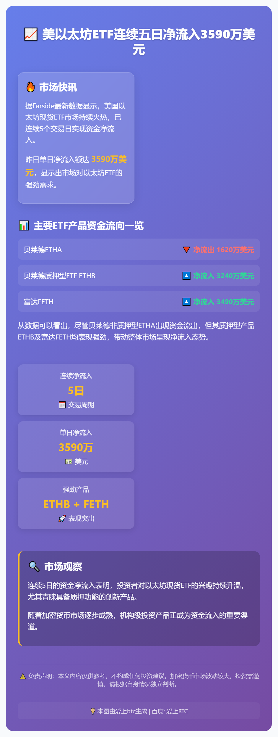 美以太坊ETF连续五日净流入3590万美元